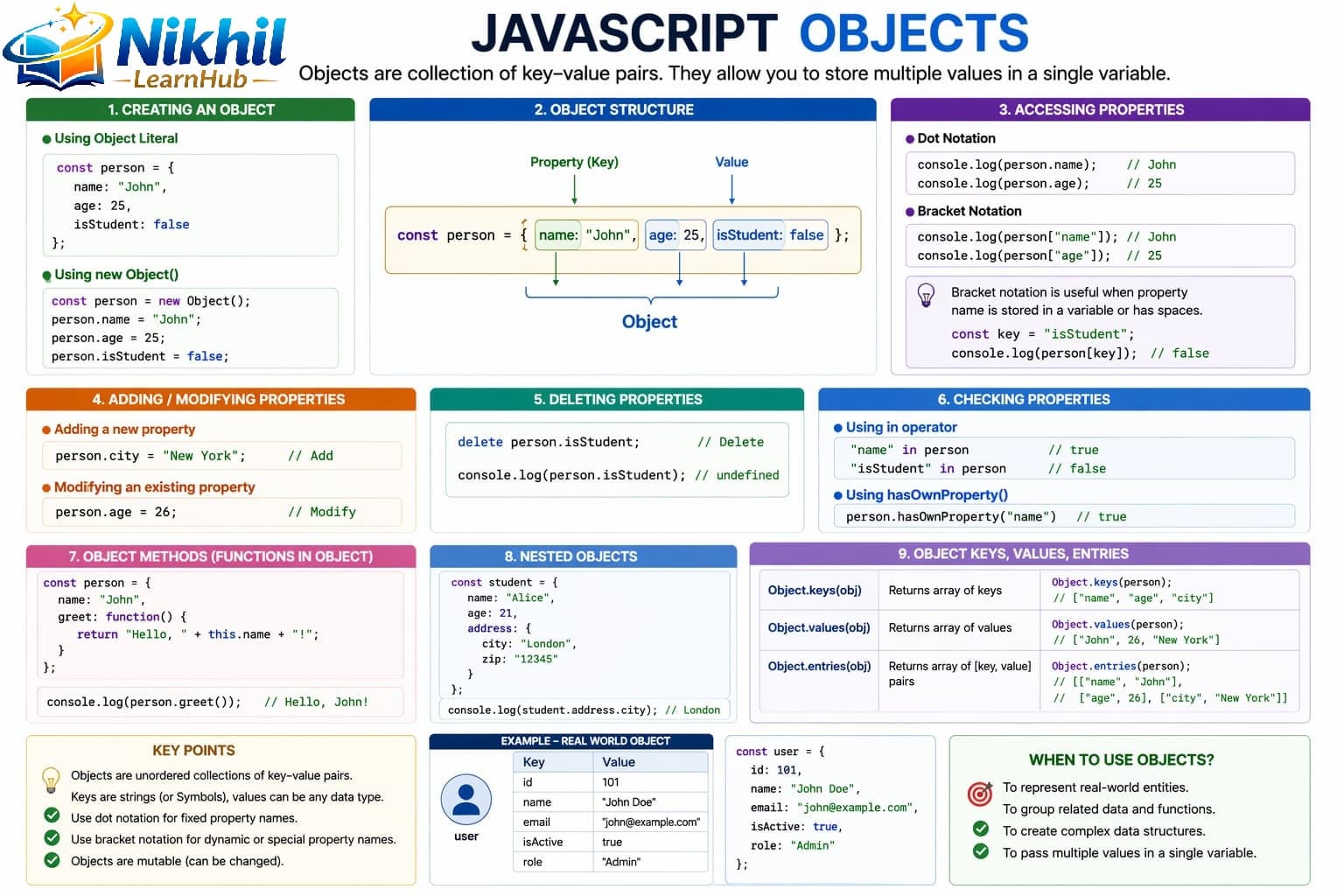 JavaScript Objects Overview JavaScript objects overview showing key-value pairs, properties, and methods