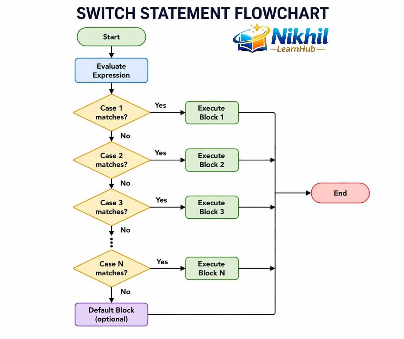JavaScript Switch Statement Flow JavaScript switch statement flow showing case matching, break, and default branch