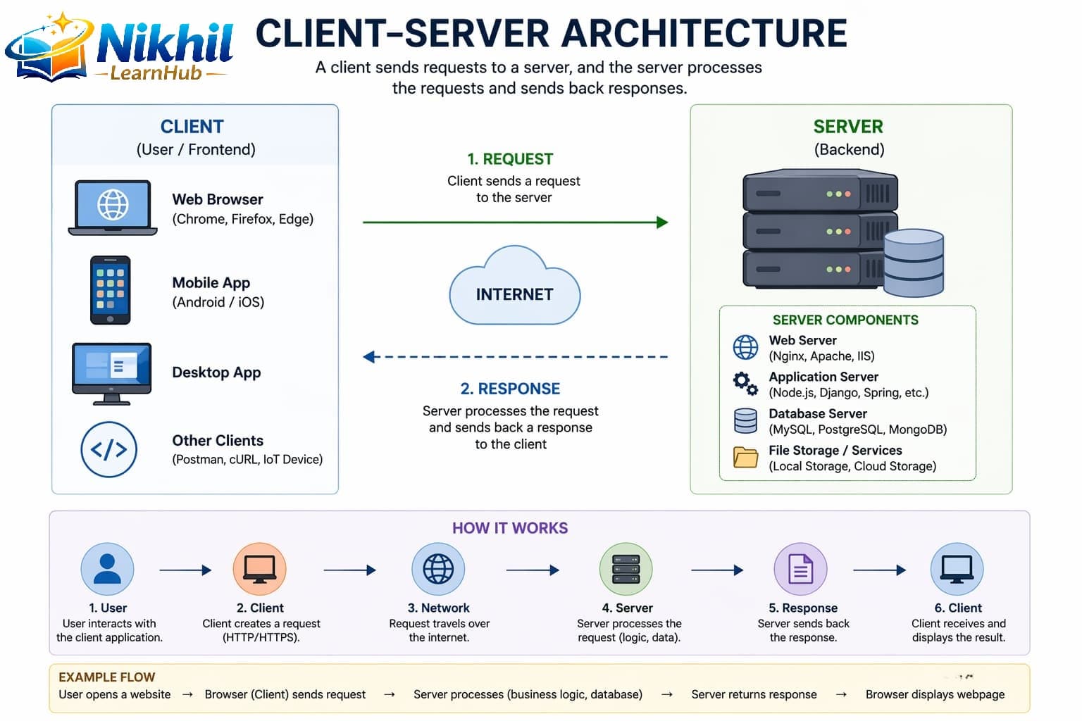 Client-server architecture diagram showing client browser, server, and database communication