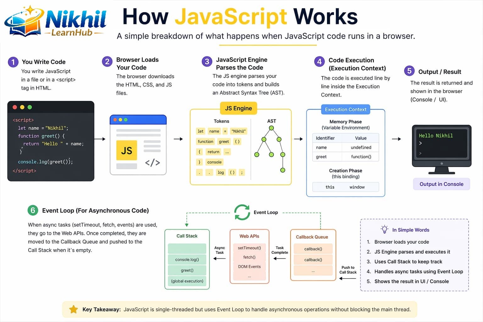 How JavaScript works flow diagram with browser loading, parser, execution context, and event loop
