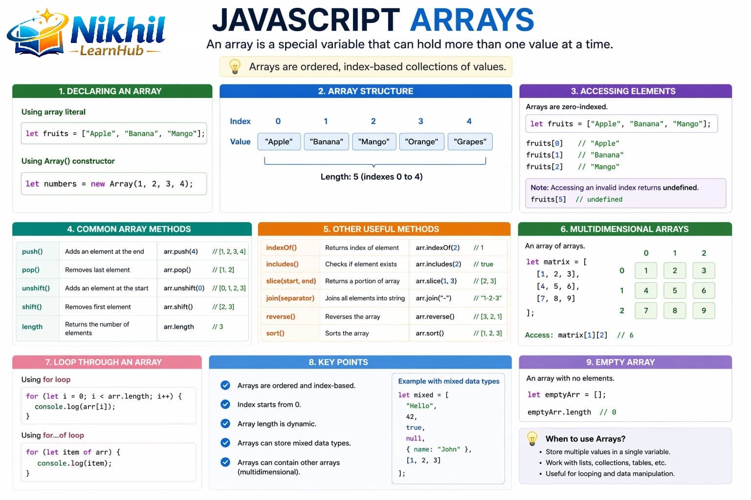 JavaScript arrays overview showing indexed elements and common array methods