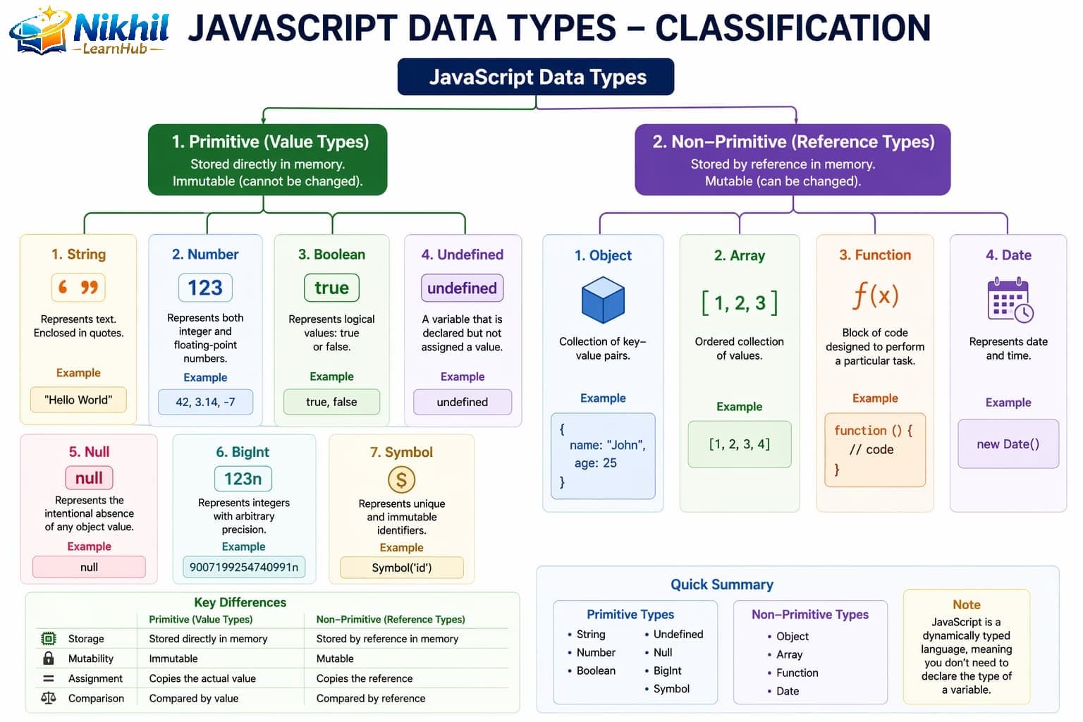 JavaScript data types chart showing primitive and reference types with examples