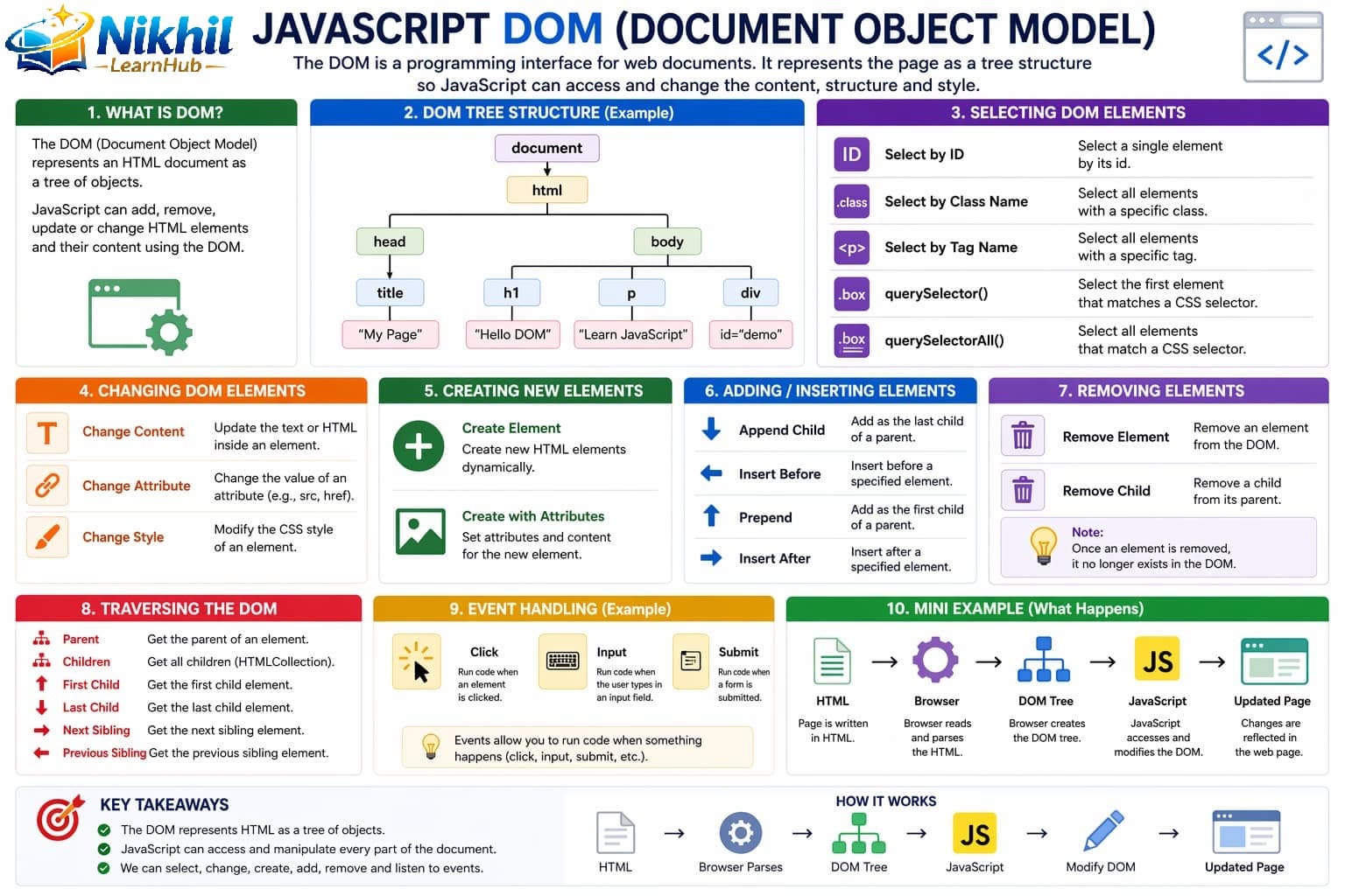 JavaScript DOM overview showing document tree, element selection, and dynamic content updates