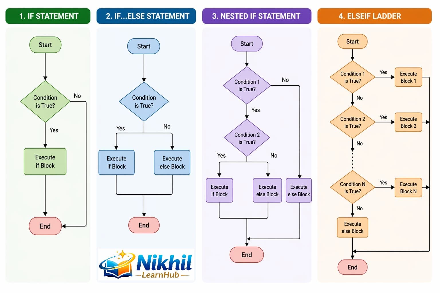 JavaScript if statement flow chart showing true and false decision branches
