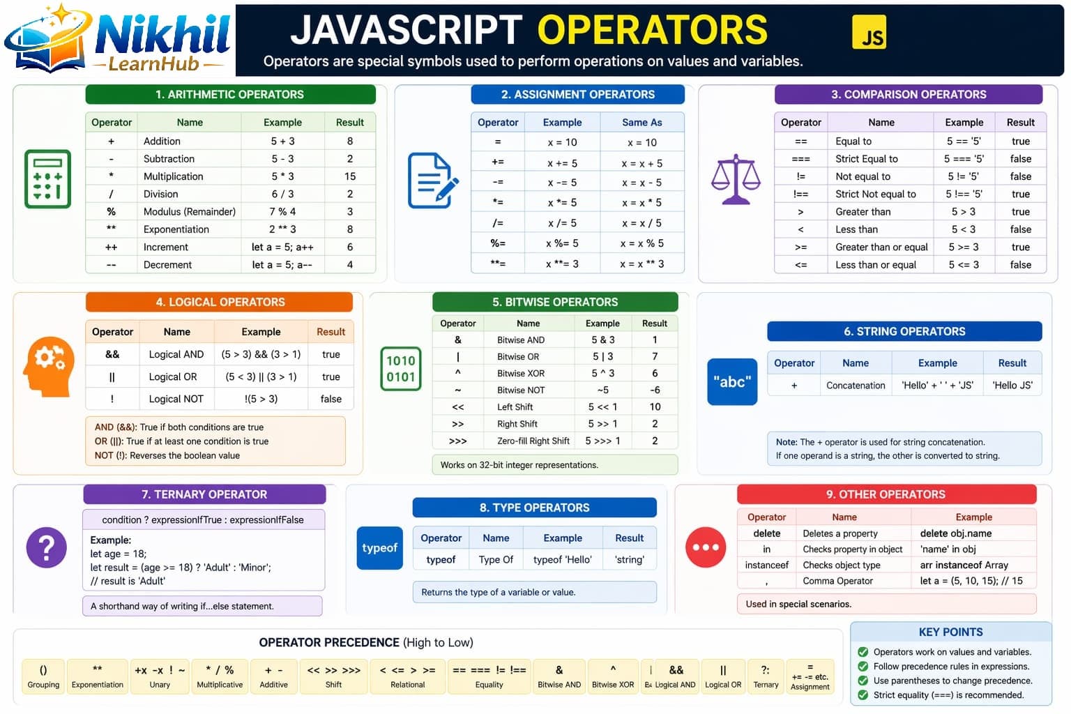 JavaScript operators overview including arithmetic, comparison, logical, and assignment operators